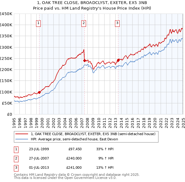 1, OAK TREE CLOSE, BROADCLYST, EXETER, EX5 3NB: Price paid vs HM Land Registry's House Price Index