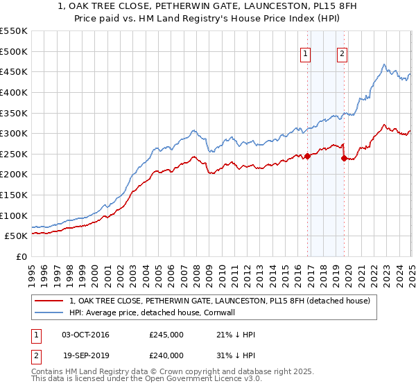 1, OAK TREE CLOSE, PETHERWIN GATE, LAUNCESTON, PL15 8FH: Price paid vs HM Land Registry's House Price Index