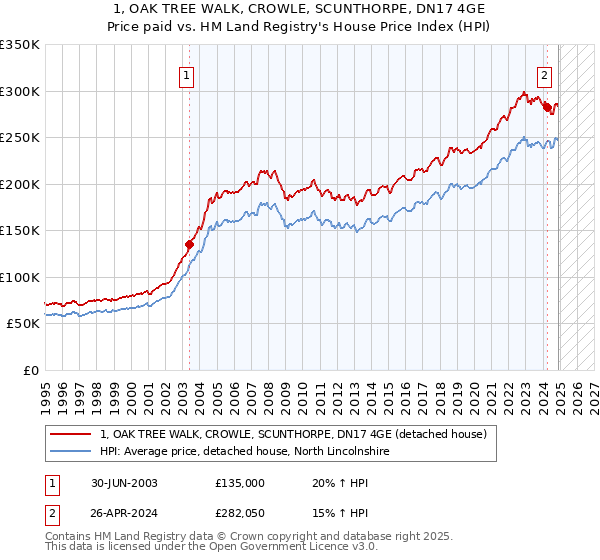 1, OAK TREE WALK, CROWLE, SCUNTHORPE, DN17 4GE: Price paid vs HM Land Registry's House Price Index