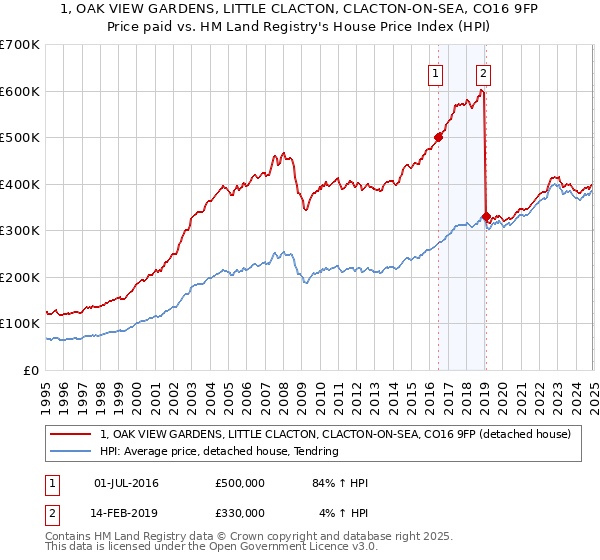1, OAK VIEW GARDENS, LITTLE CLACTON, CLACTON-ON-SEA, CO16 9FP: Price paid vs HM Land Registry's House Price Index