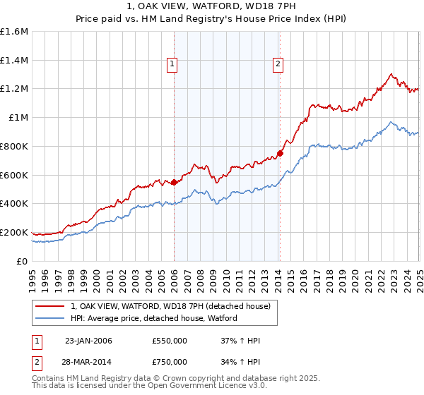 1, OAK VIEW, WATFORD, WD18 7PH: Price paid vs HM Land Registry's House Price Index