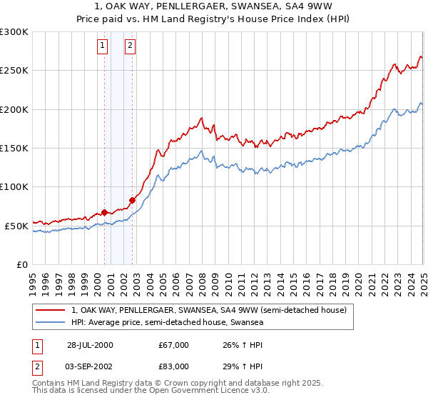 1, OAK WAY, PENLLERGAER, SWANSEA, SA4 9WW: Price paid vs HM Land Registry's House Price Index