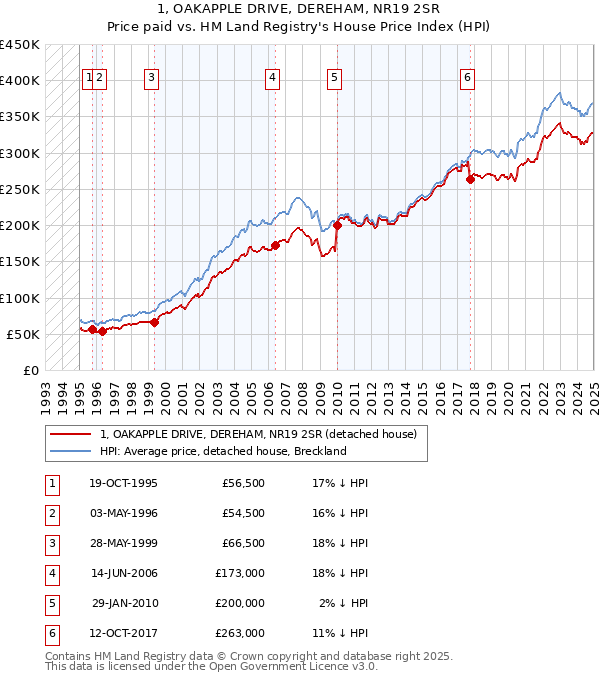 1, OAKAPPLE DRIVE, DEREHAM, NR19 2SR: Price paid vs HM Land Registry's House Price Index