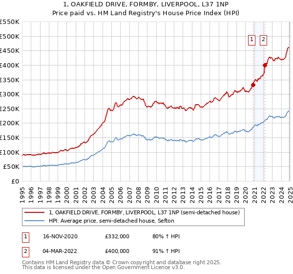 1, OAKFIELD DRIVE, FORMBY, LIVERPOOL, L37 1NP: Price paid vs HM Land Registry's House Price Index