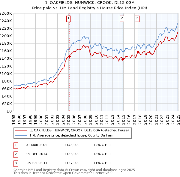 1, OAKFIELDS, HUNWICK, CROOK, DL15 0GA: Price paid vs HM Land Registry's House Price Index