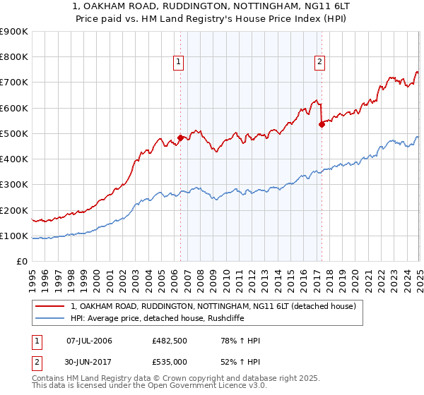 1, OAKHAM ROAD, RUDDINGTON, NOTTINGHAM, NG11 6LT: Price paid vs HM Land Registry's House Price Index