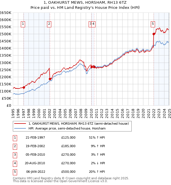 1, OAKHURST MEWS, HORSHAM, RH13 6TZ: Price paid vs HM Land Registry's House Price Index