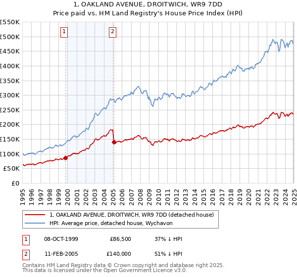 1, OAKLAND AVENUE, DROITWICH, WR9 7DD: Price paid vs HM Land Registry's House Price Index