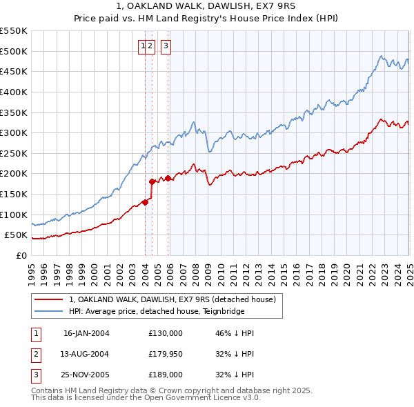 1, OAKLAND WALK, DAWLISH, EX7 9RS: Price paid vs HM Land Registry's House Price Index