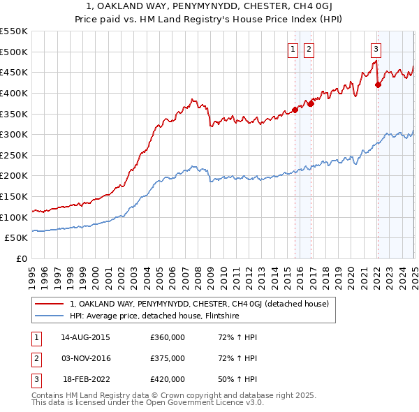 1, OAKLAND WAY, PENYMYNYDD, CHESTER, CH4 0GJ: Price paid vs HM Land Registry's House Price Index