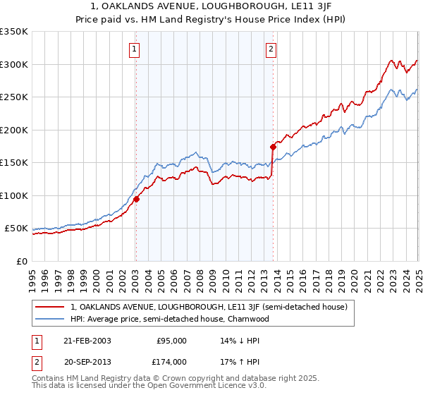 1, OAKLANDS AVENUE, LOUGHBOROUGH, LE11 3JF: Price paid vs HM Land Registry's House Price Index