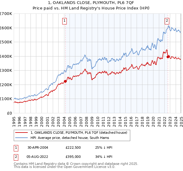 1, OAKLANDS CLOSE, PLYMOUTH, PL6 7QF: Price paid vs HM Land Registry's House Price Index