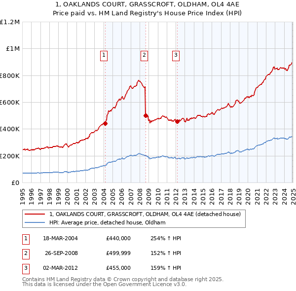 1, OAKLANDS COURT, GRASSCROFT, OLDHAM, OL4 4AE: Price paid vs HM Land Registry's House Price Index