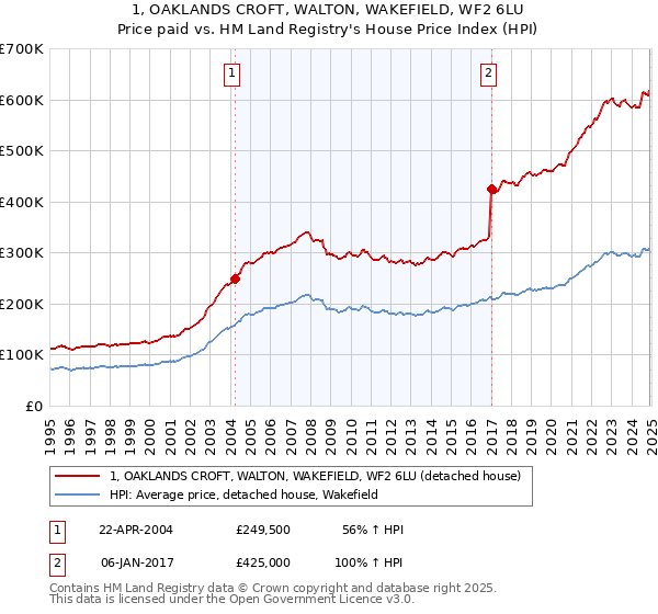 1, OAKLANDS CROFT, WALTON, WAKEFIELD, WF2 6LU: Price paid vs HM Land Registry's House Price Index