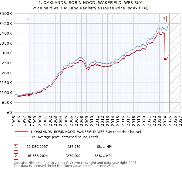 1, OAKLANDS, ROBIN HOOD, WAKEFIELD, WF3 3UA: Price paid vs HM Land Registry's House Price Index
