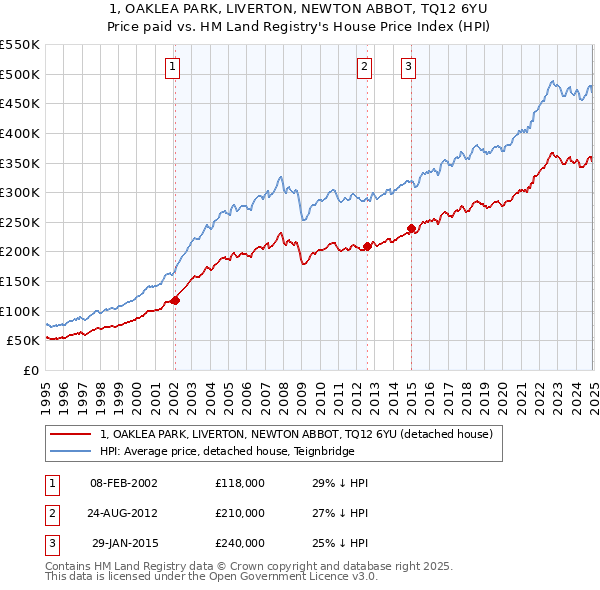 1, OAKLEA PARK, LIVERTON, NEWTON ABBOT, TQ12 6YU: Price paid vs HM Land Registry's House Price Index