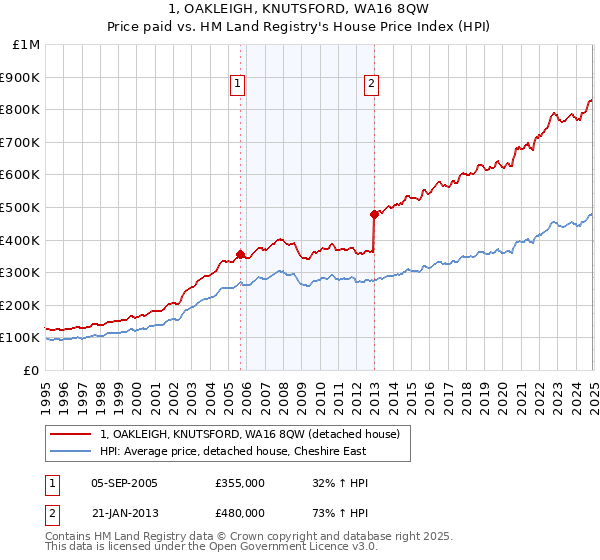 1, OAKLEIGH, KNUTSFORD, WA16 8QW: Price paid vs HM Land Registry's House Price Index