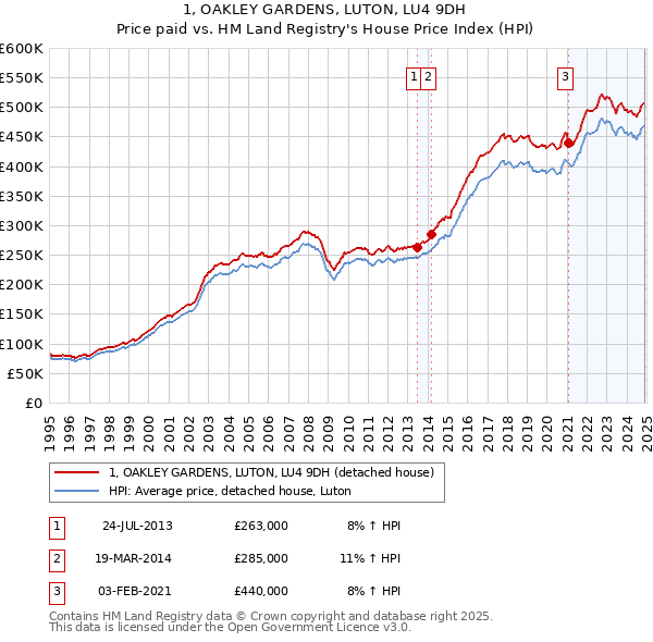 1, OAKLEY GARDENS, LUTON, LU4 9DH: Price paid vs HM Land Registry's House Price Index