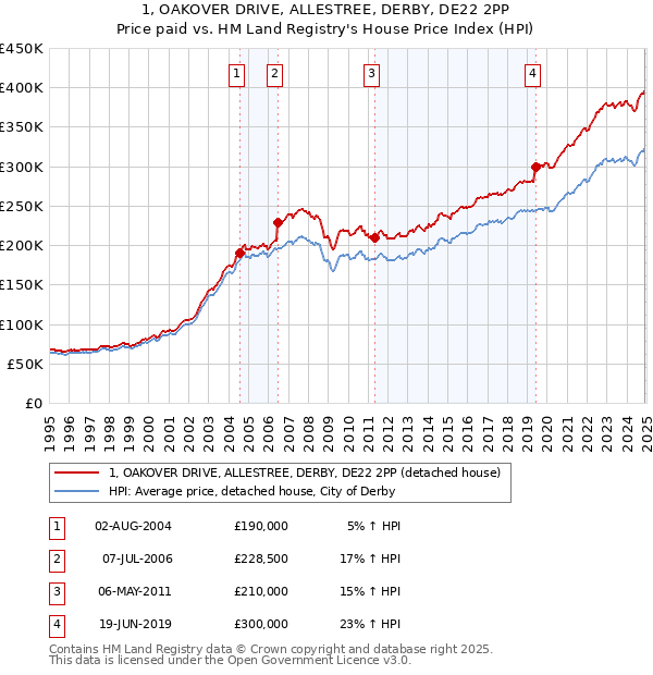 1, OAKOVER DRIVE, ALLESTREE, DERBY, DE22 2PP: Price paid vs HM Land Registry's House Price Index