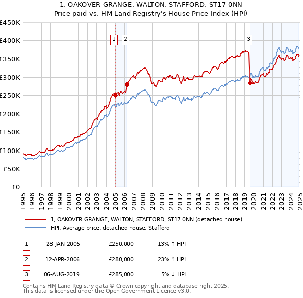 1, OAKOVER GRANGE, WALTON, STAFFORD, ST17 0NN: Price paid vs HM Land Registry's House Price Index