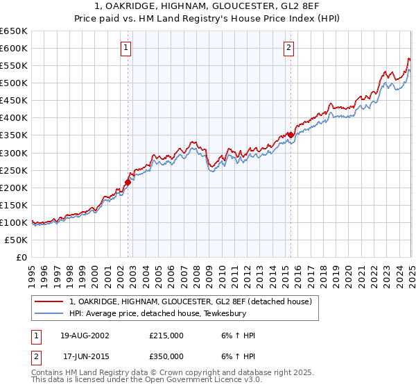 1, OAKRIDGE, HIGHNAM, GLOUCESTER, GL2 8EF: Price paid vs HM Land Registry's House Price Index