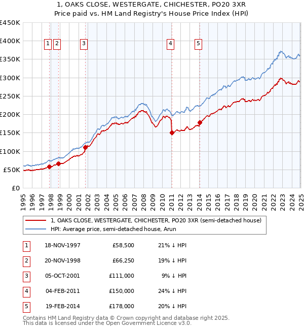 1, OAKS CLOSE, WESTERGATE, CHICHESTER, PO20 3XR: Price paid vs HM Land Registry's House Price Index