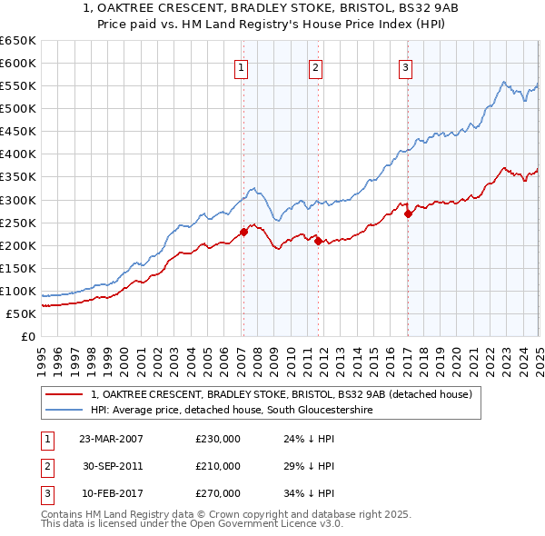 1, OAKTREE CRESCENT, BRADLEY STOKE, BRISTOL, BS32 9AB: Price paid vs HM Land Registry's House Price Index