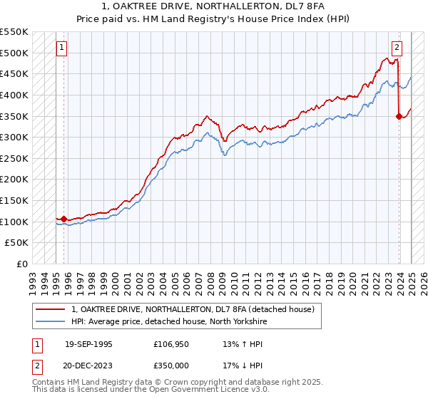 1, OAKTREE DRIVE, NORTHALLERTON, DL7 8FA: Price paid vs HM Land Registry's House Price Index