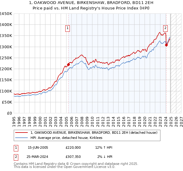 1, OAKWOOD AVENUE, BIRKENSHAW, BRADFORD, BD11 2EH: Price paid vs HM Land Registry's House Price Index