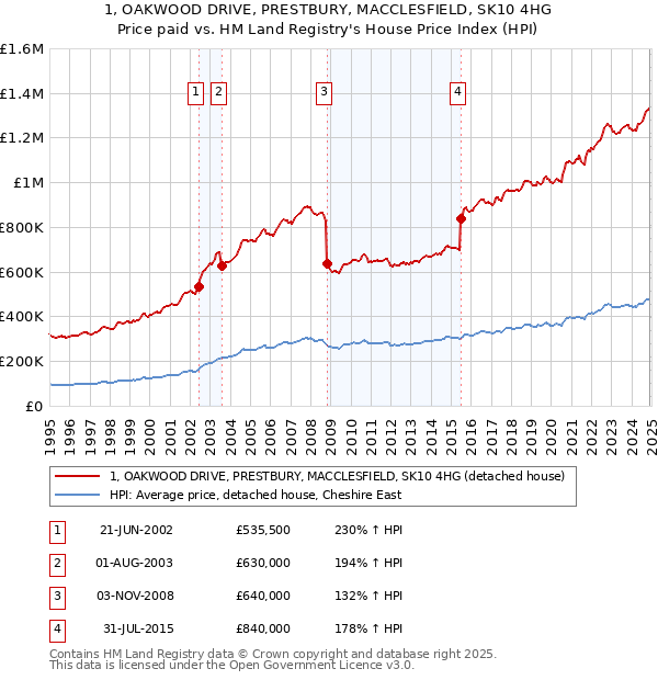 1, OAKWOOD DRIVE, PRESTBURY, MACCLESFIELD, SK10 4HG: Price paid vs HM Land Registry's House Price Index