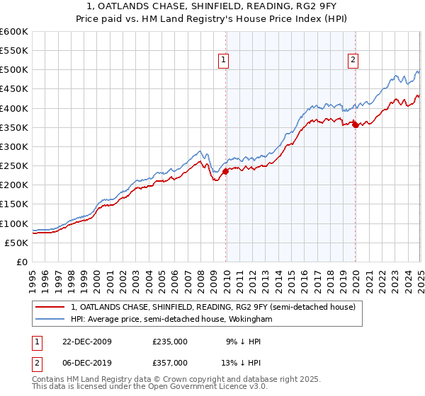 1, OATLANDS CHASE, SHINFIELD, READING, RG2 9FY: Price paid vs HM Land Registry's House Price Index