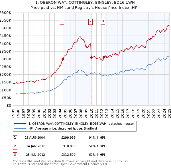 1, OBERON WAY, COTTINGLEY, BINGLEY, BD16 1WH: Price paid vs HM Land Registry's House Price Index