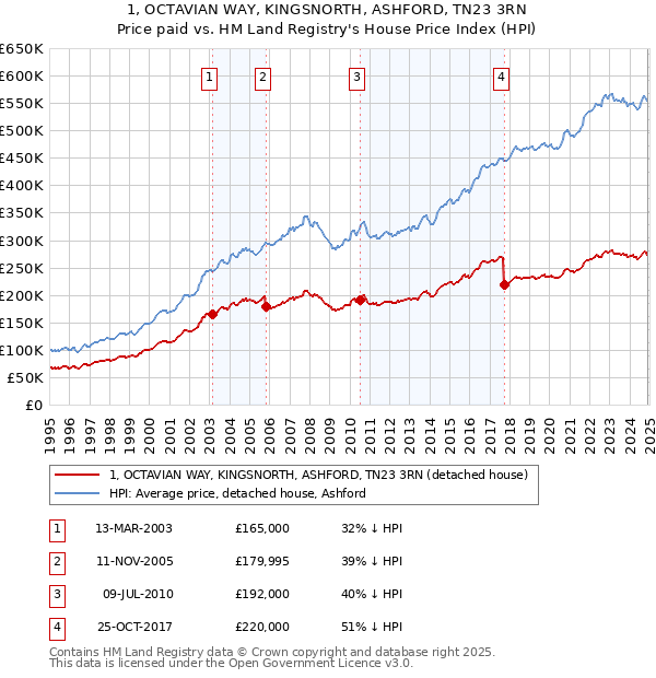 1, OCTAVIAN WAY, KINGSNORTH, ASHFORD, TN23 3RN: Price paid vs HM Land Registry's House Price Index