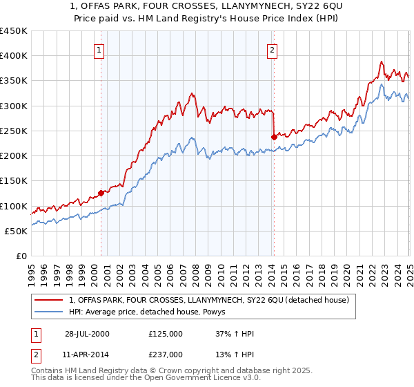 1, OFFAS PARK, FOUR CROSSES, LLANYMYNECH, SY22 6QU: Price paid vs HM Land Registry's House Price Index