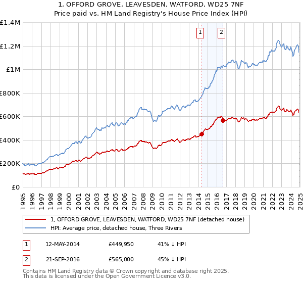 1, OFFORD GROVE, LEAVESDEN, WATFORD, WD25 7NF: Price paid vs HM Land Registry's House Price Index