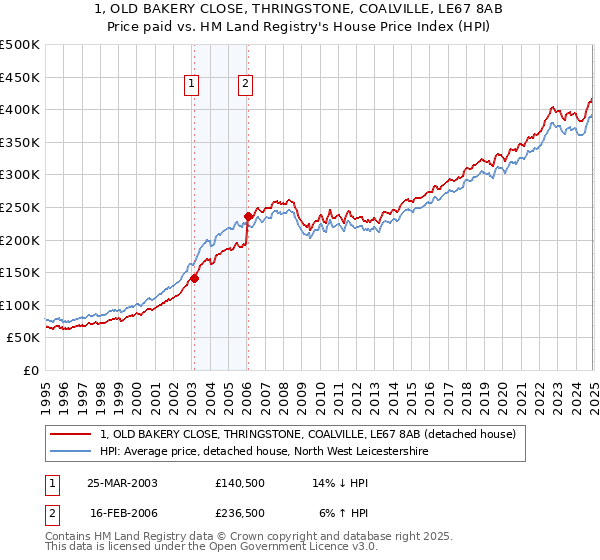 1, OLD BAKERY CLOSE, THRINGSTONE, COALVILLE, LE67 8AB: Price paid vs HM Land Registry's House Price Index