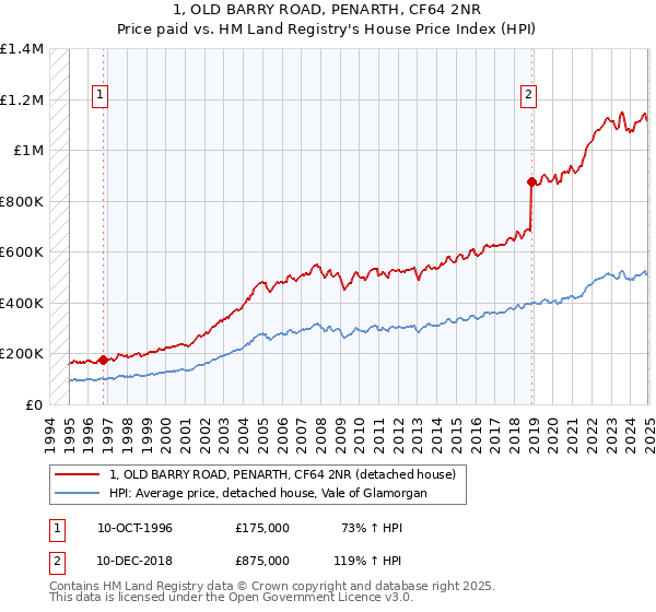 1, OLD BARRY ROAD, PENARTH, CF64 2NR: Price paid vs HM Land Registry's House Price Index