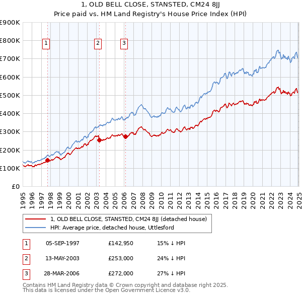 1, OLD BELL CLOSE, STANSTED, CM24 8JJ: Price paid vs HM Land Registry's House Price Index