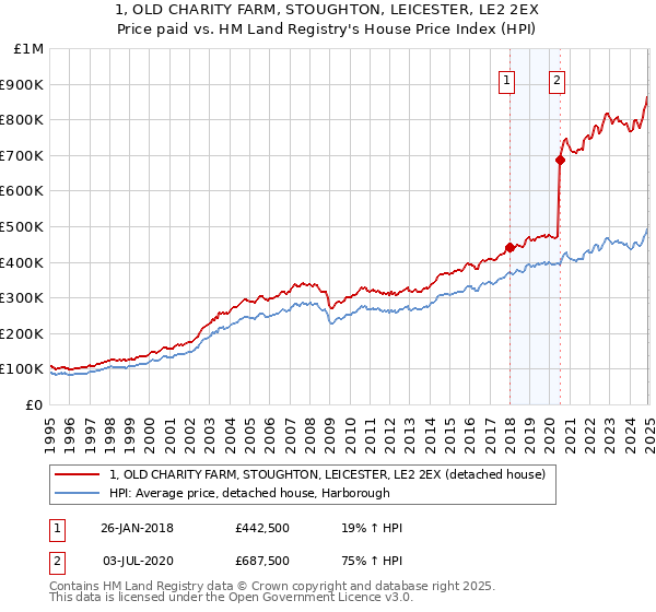 1, OLD CHARITY FARM, STOUGHTON, LEICESTER, LE2 2EX: Price paid vs HM Land Registry's House Price Index