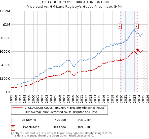 1, OLD COURT CLOSE, BRIGHTON, BN1 8HF: Price paid vs HM Land Registry's House Price Index