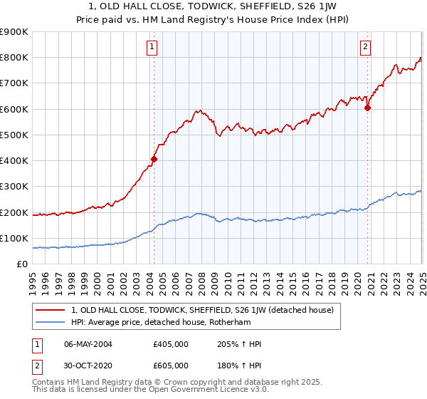 1, OLD HALL CLOSE, TODWICK, SHEFFIELD, S26 1JW: Price paid vs HM Land Registry's House Price Index