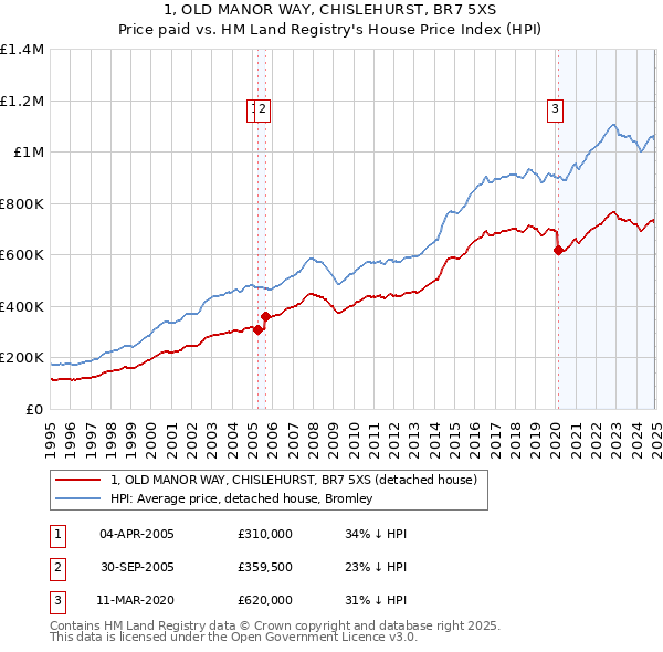 1, OLD MANOR WAY, CHISLEHURST, BR7 5XS: Price paid vs HM Land Registry's House Price Index