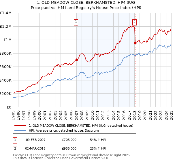 1, OLD MEADOW CLOSE, BERKHAMSTED, HP4 3UG: Price paid vs HM Land Registry's House Price Index