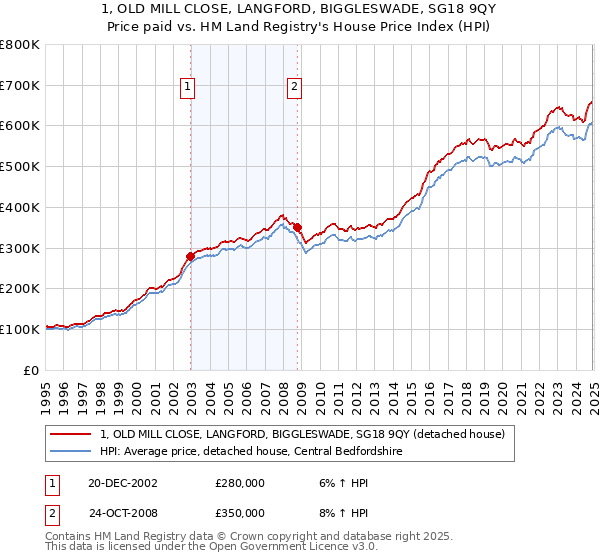 1, OLD MILL CLOSE, LANGFORD, BIGGLESWADE, SG18 9QY: Price paid vs HM Land Registry's House Price Index