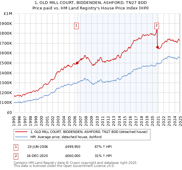 1, OLD MILL COURT, BIDDENDEN, ASHFORD, TN27 8DD: Price paid vs HM Land Registry's House Price Index