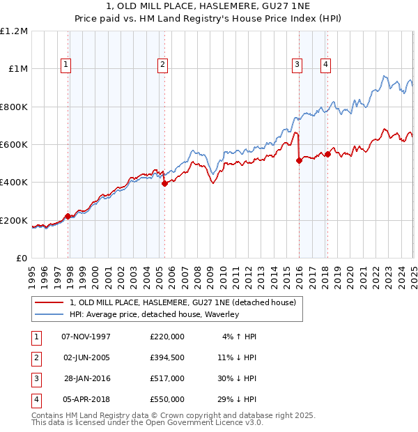 1, OLD MILL PLACE, HASLEMERE, GU27 1NE: Price paid vs HM Land Registry's House Price Index