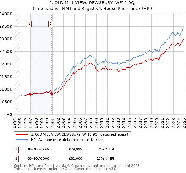 1, OLD MILL VIEW, DEWSBURY, WF12 9QJ: Price paid vs HM Land Registry's House Price Index