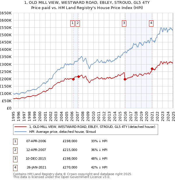 1, OLD MILL VIEW, WESTWARD ROAD, EBLEY, STROUD, GL5 4TY: Price paid vs HM Land Registry's House Price Index