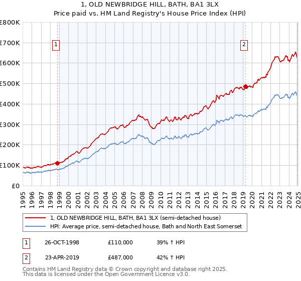 1, OLD NEWBRIDGE HILL, BATH, BA1 3LX: Price paid vs HM Land Registry's House Price Index