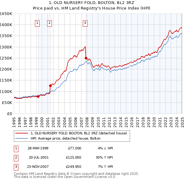 1, OLD NURSERY FOLD, BOLTON, BL2 3RZ: Price paid vs HM Land Registry's House Price Index